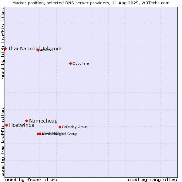 Market position of Namecheap vs. Hostwinds vs. Thai National Telecom