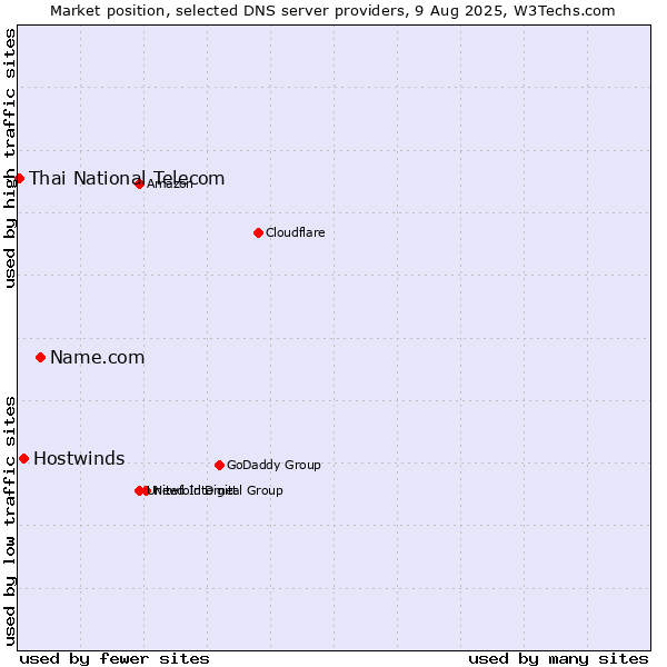 Market position of Name.com vs. Hostwinds vs. Thai National Telecom