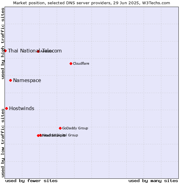 Market position of Namespace vs. Hostwinds vs. Thai National Telecom