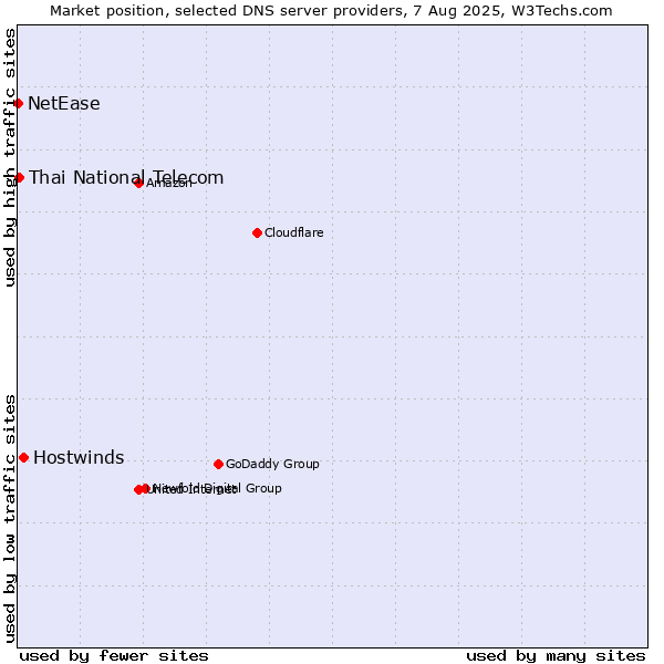 Market position of Hostwinds vs. Thai National Telecom vs. NetEase