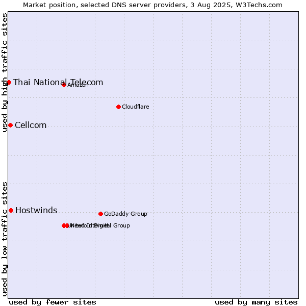 Market position of Hostwinds vs. Cellcom vs. Thai National Telecom