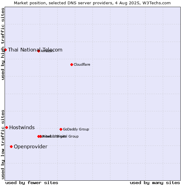 Market position of Openprovider vs. Hostwinds vs. Thai National Telecom