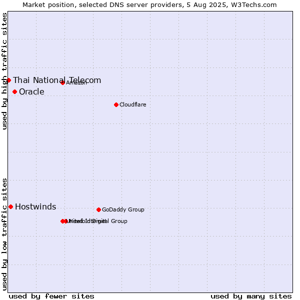 Market position of Oracle vs. Hostwinds vs. Thai National Telecom