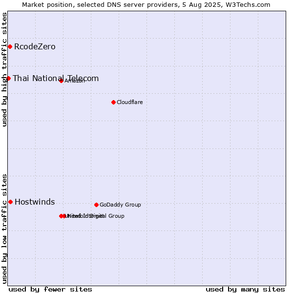 Market position of Hostwinds vs. RcodeZero vs. Thai National Telecom