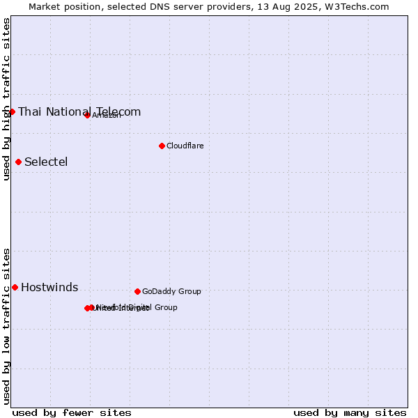 Market position of Selectel vs. Hostwinds vs. Thai National Telecom