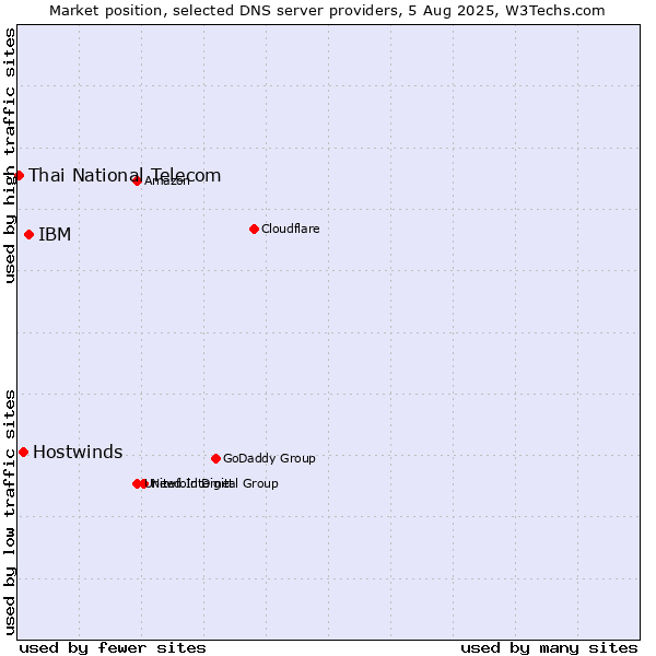 Market position of IBM vs. Hostwinds vs. Thai National Telecom