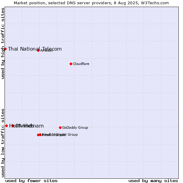 Market position of PA Vietnam vs. Hostwinds vs. Thai National Telecom