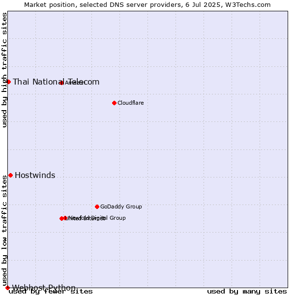 Market position of Hostwinds vs. Thai National Telecom vs. Webhost Python