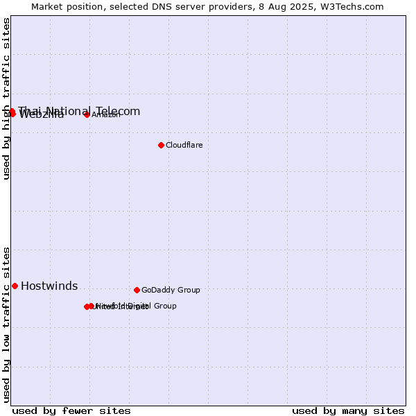 Market position of Hostwinds vs. Webzilla vs. Thai National Telecom
