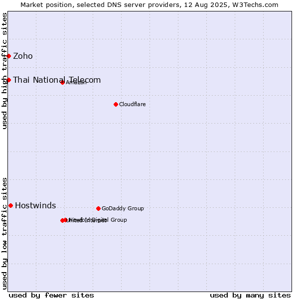 Market position of Hostwinds vs. Thai National Telecom vs. Zoho