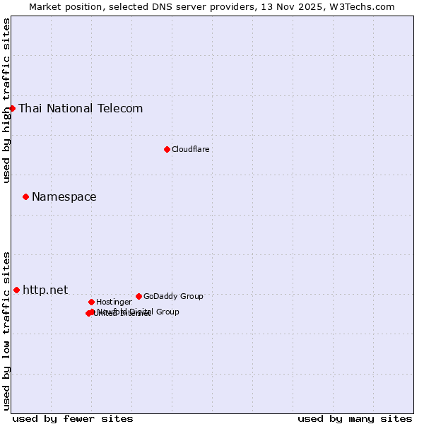 Market position of Namespace vs. http.net vs. Thai National Telecom