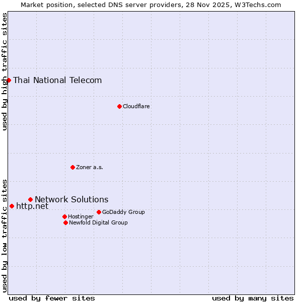 Market position of Network Solutions vs. http.net vs. Thai National Telecom