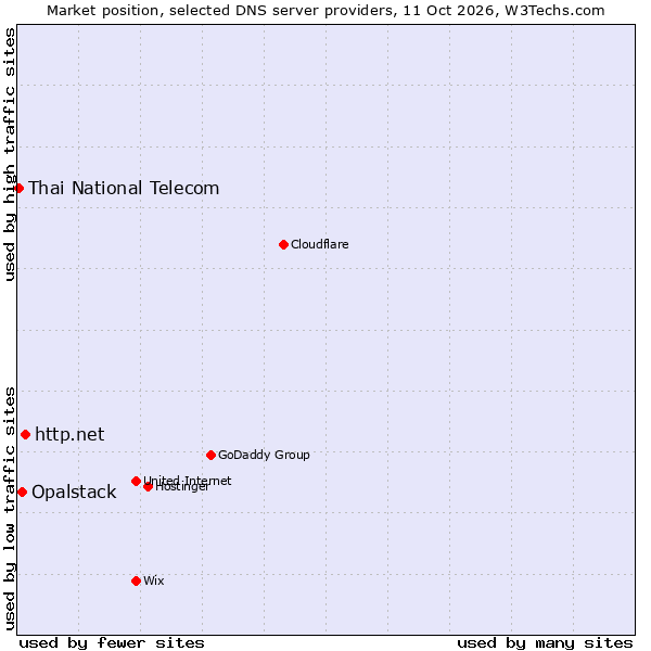 Market position of http.net vs. Opalstack vs. Thai National Telecom