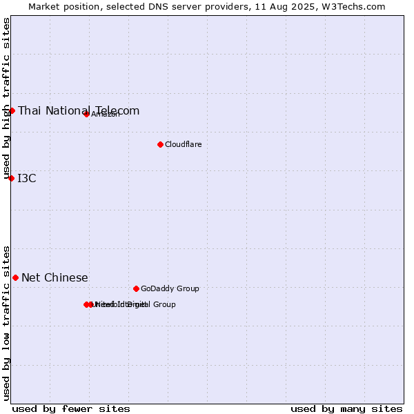 Market position of Net Chinese vs. Thai National Telecom vs. I3C