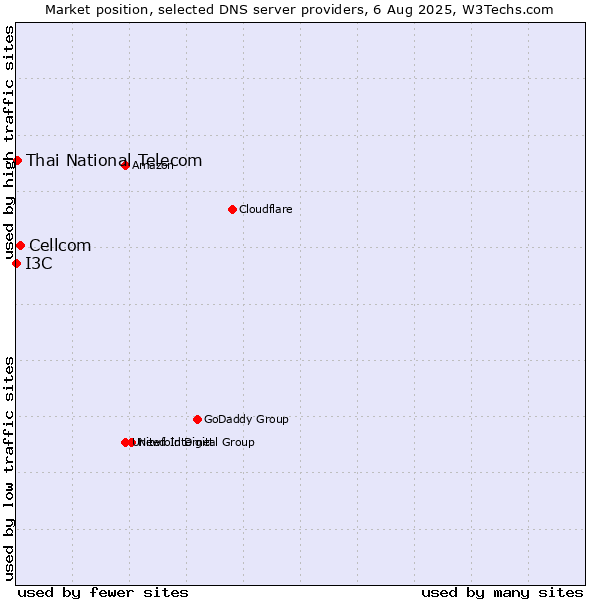 Market position of Cellcom vs. Thai National Telecom vs. I3C