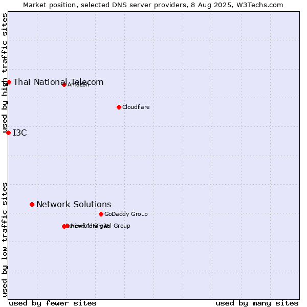 Market position of Network Solutions vs. Thai National Telecom vs. I3C