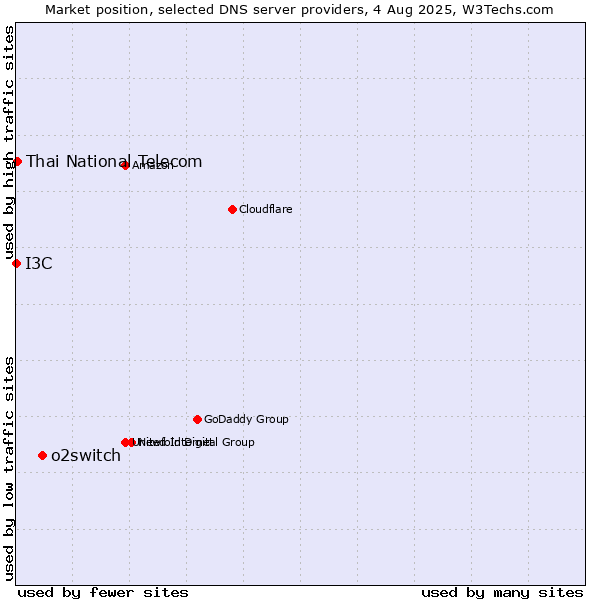 Market position of o2switch vs. Thai National Telecom vs. I3C