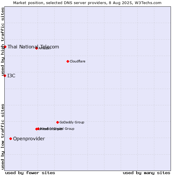 Market position of Openprovider vs. Thai National Telecom vs. I3C