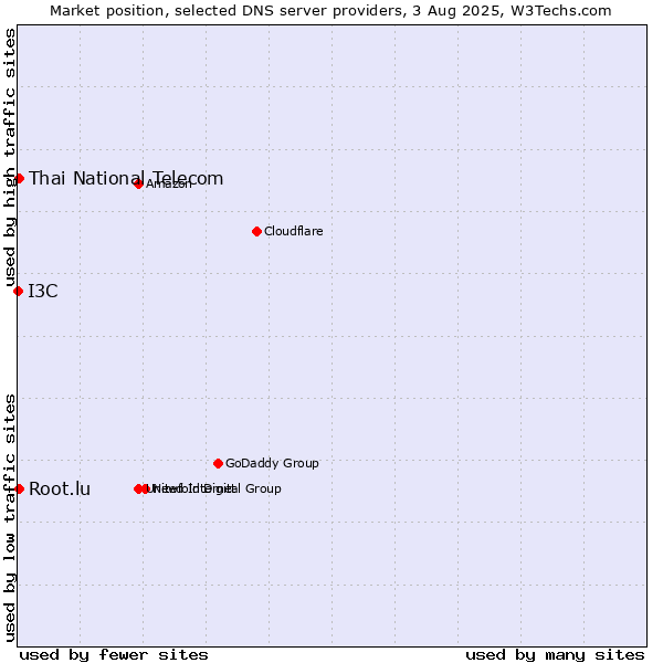 Market position of Thai National Telecom vs. Root.lu vs. I3C