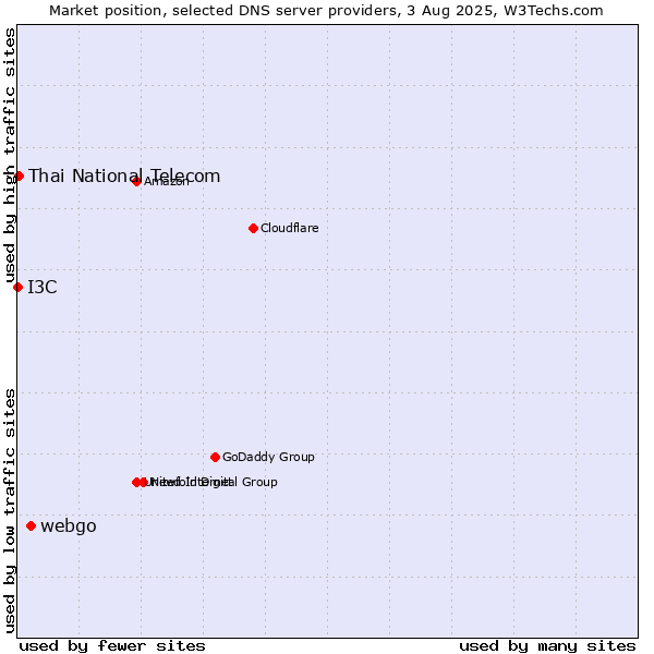Market position of webgo vs. Thai National Telecom vs. I3C