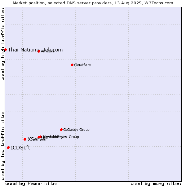 Market position of XServer vs. ICDSoft vs. Thai National Telecom