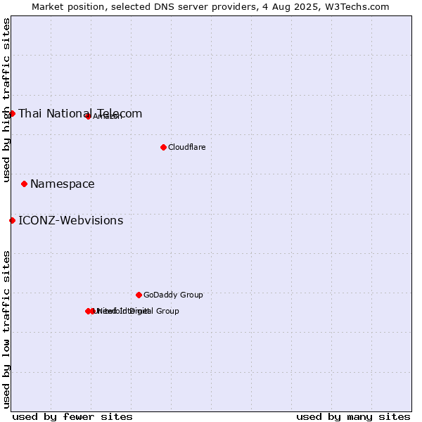 Market position of Namespace vs. Thai National Telecom vs. ICONZ-Webvisions