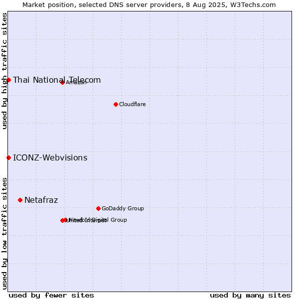 Market position of Netafraz vs. Thai National Telecom vs. ICONZ-Webvisions