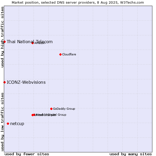 Market position of netcup vs. Thai National Telecom vs. ICONZ-Webvisions