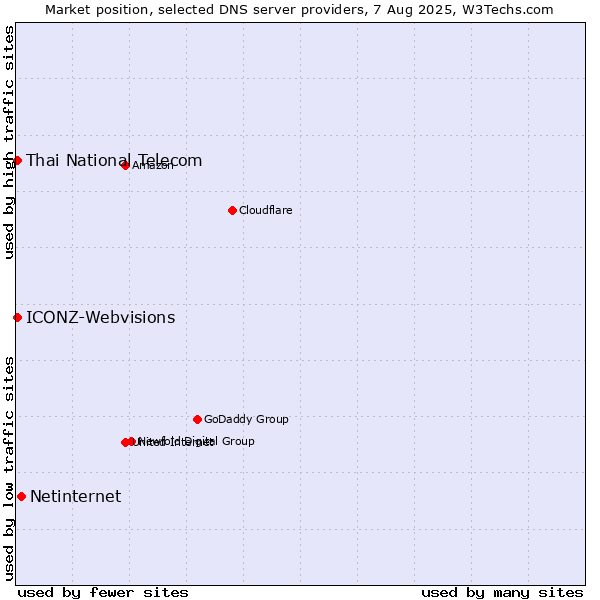 Market position of Netinternet vs. Thai National Telecom vs. ICONZ-Webvisions