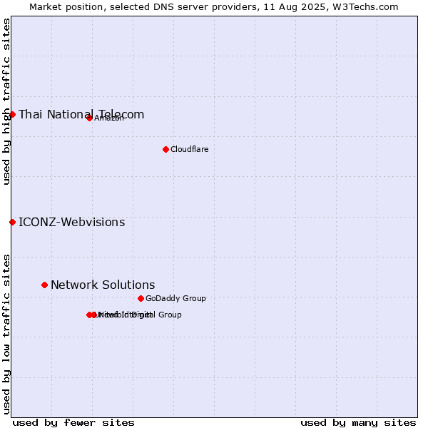 Market position of Network Solutions vs. Thai National Telecom vs. ICONZ-Webvisions