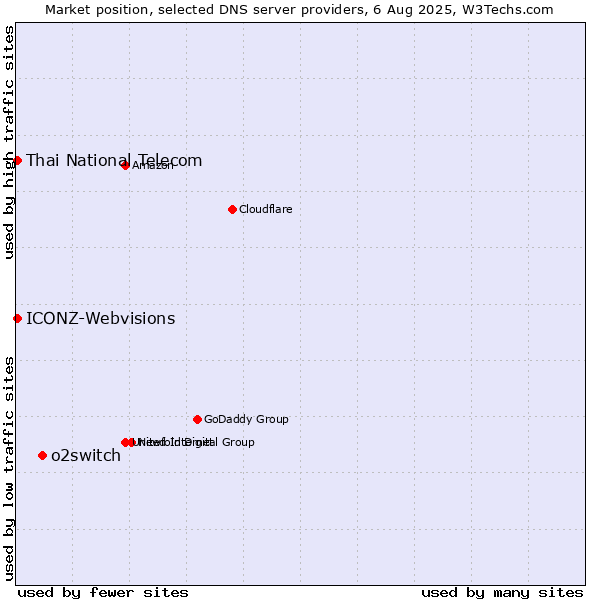 Market position of o2switch vs. Thai National Telecom vs. ICONZ-Webvisions