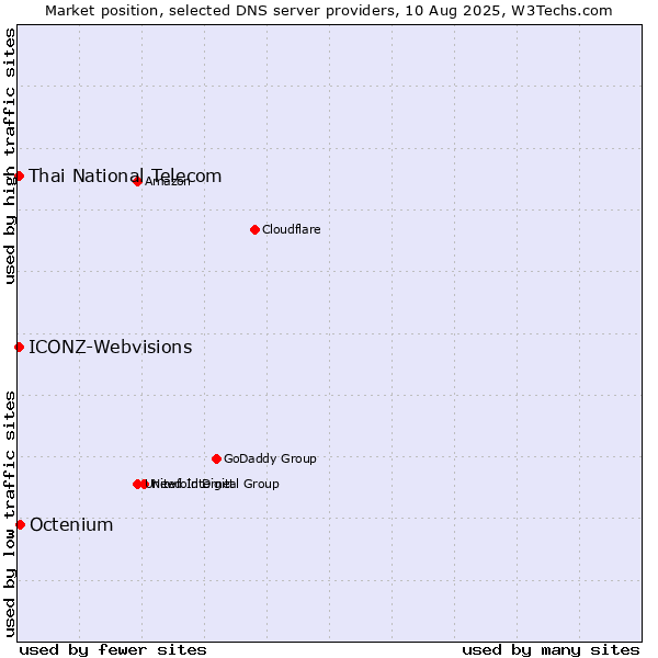 Market position of Octenium vs. Thai National Telecom vs. ICONZ-Webvisions