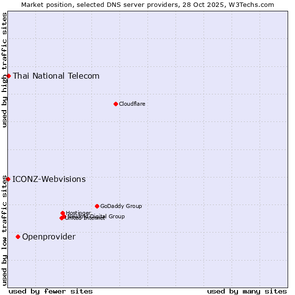 Market position of Openprovider vs. Thai National Telecom vs. ICONZ-Webvisions