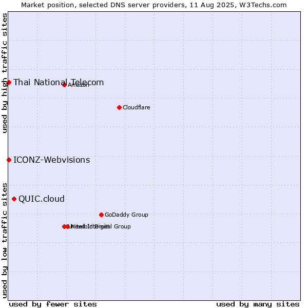 Market position of QUIC.cloud vs. Thai National Telecom vs. ICONZ-Webvisions