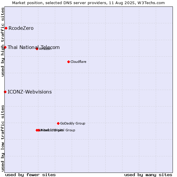 Market position of RcodeZero vs. Thai National Telecom vs. ICONZ-Webvisions