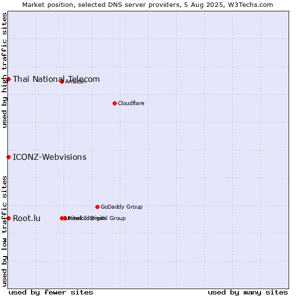 Market position of Thai National Telecom vs. Root.lu vs. ICONZ-Webvisions