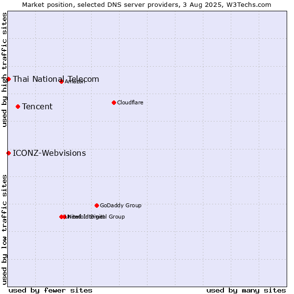 Market position of Tencent vs. Thai National Telecom vs. ICONZ-Webvisions