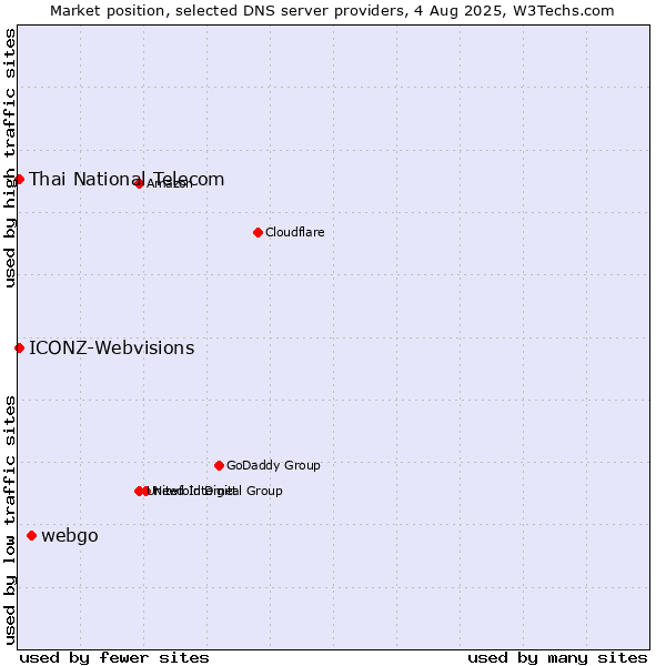 Market position of webgo vs. Thai National Telecom vs. ICONZ-Webvisions