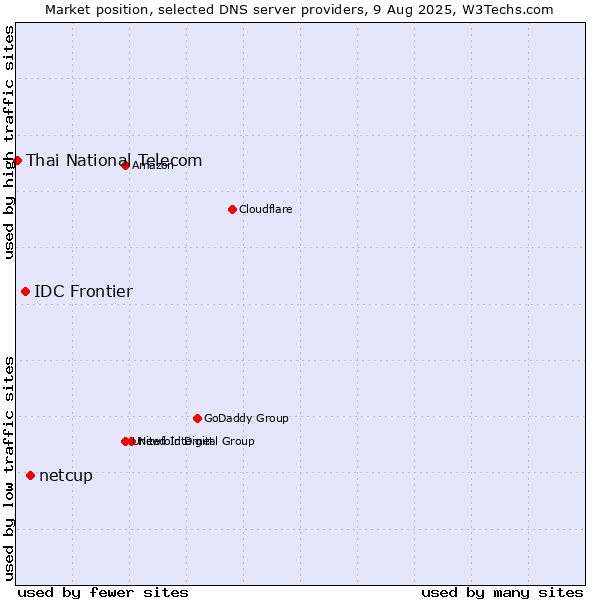 Market position of netcup vs. IDC Frontier vs. Thai National Telecom