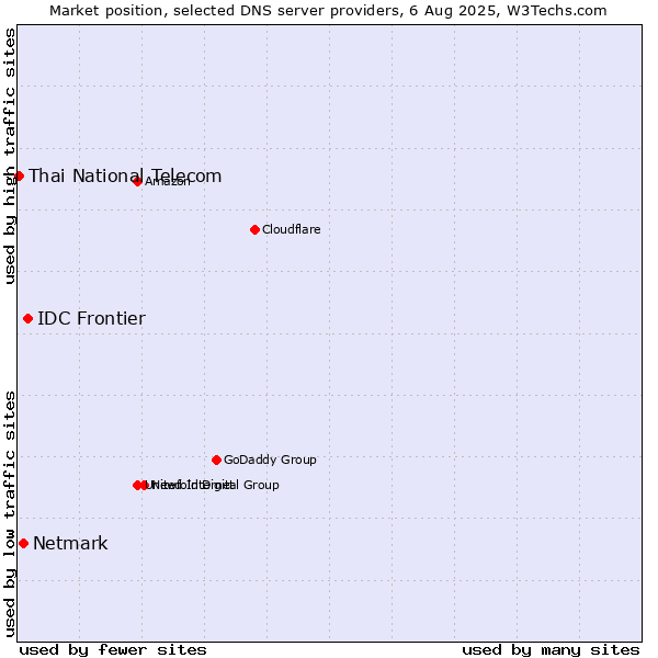 Market position of IDC Frontier vs. Netmark vs. Thai National Telecom