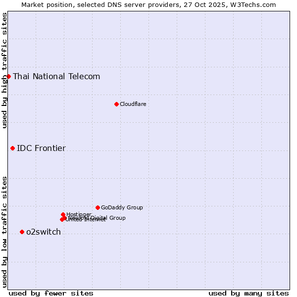 Market position of o2switch vs. IDC Frontier vs. Thai National Telecom