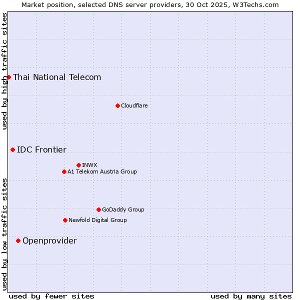 Market position of Openprovider vs. IDC Frontier vs. Thai National Telecom