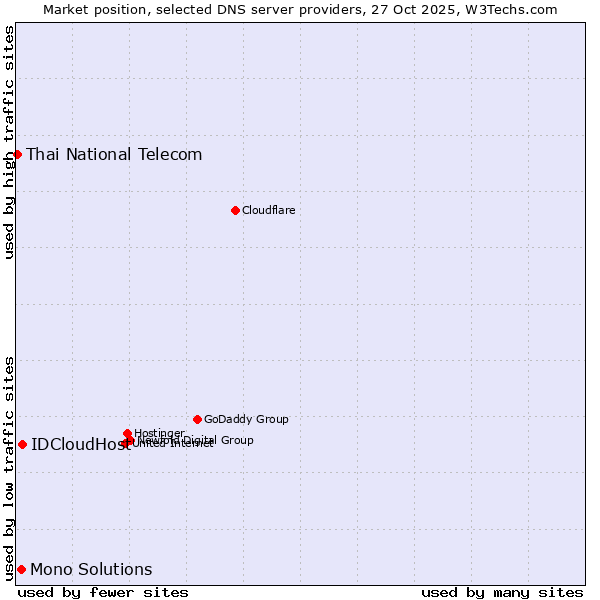 Market position of IDCloudHost vs. Mono Solutions vs. Thai National Telecom