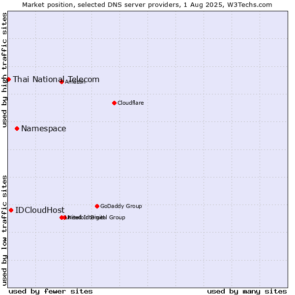 Market position of Namespace vs. IDCloudHost vs. Thai National Telecom