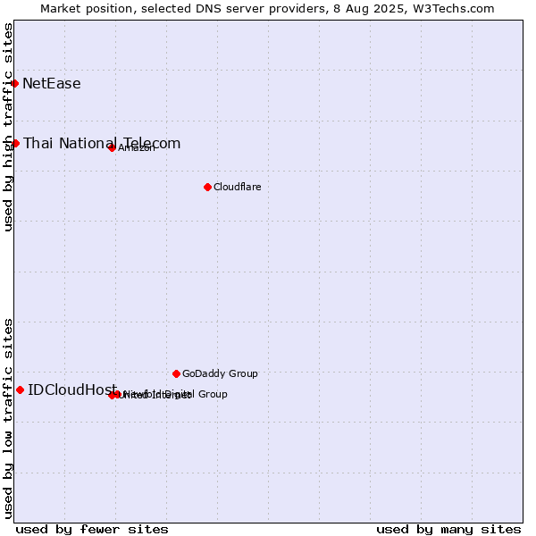 Market position of IDCloudHost vs. Thai National Telecom vs. NetEase