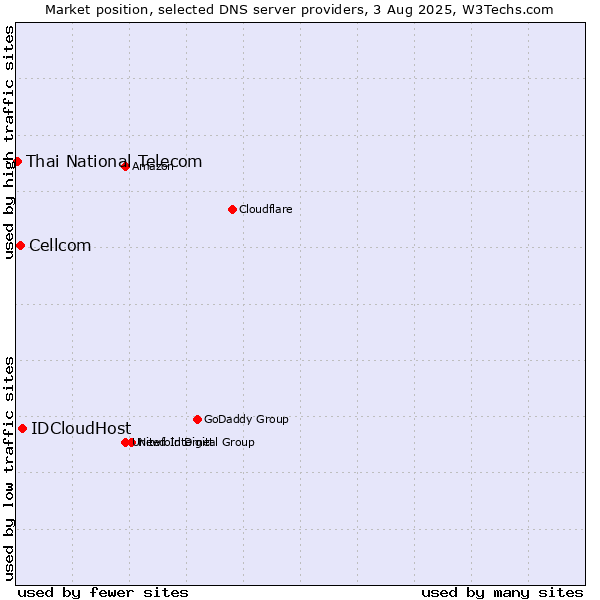 Market position of IDCloudHost vs. Cellcom vs. Thai National Telecom