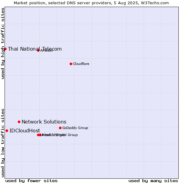 Market position of Network Solutions vs. IDCloudHost vs. Thai National Telecom