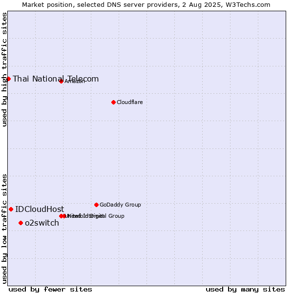 Market position of o2switch vs. IDCloudHost vs. Thai National Telecom