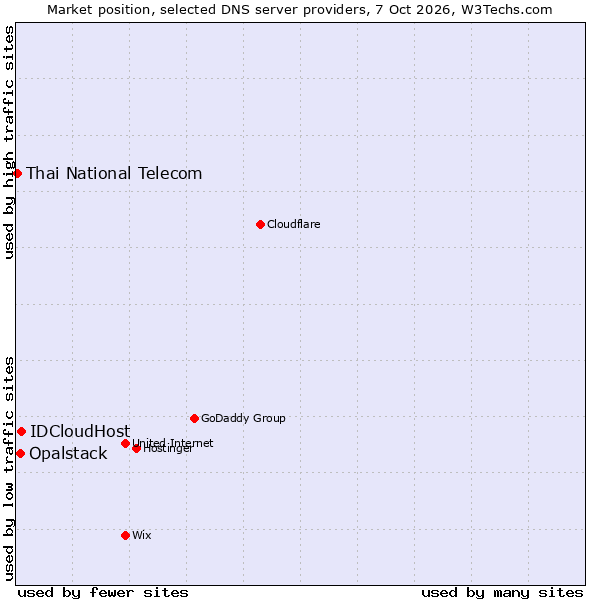 Market position of IDCloudHost vs. Opalstack vs. Thai National Telecom