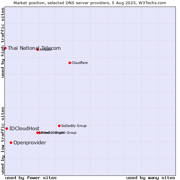 Market position of Openprovider vs. IDCloudHost vs. Thai National Telecom